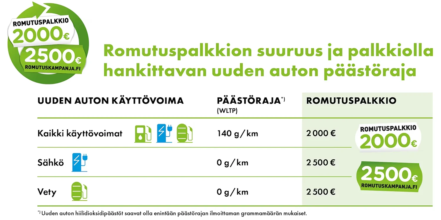 Romutuspalkkion suuruus ja palkkiolla hankittavan uuden auton päästöraja - Mäkelän Auto, Järvenpää